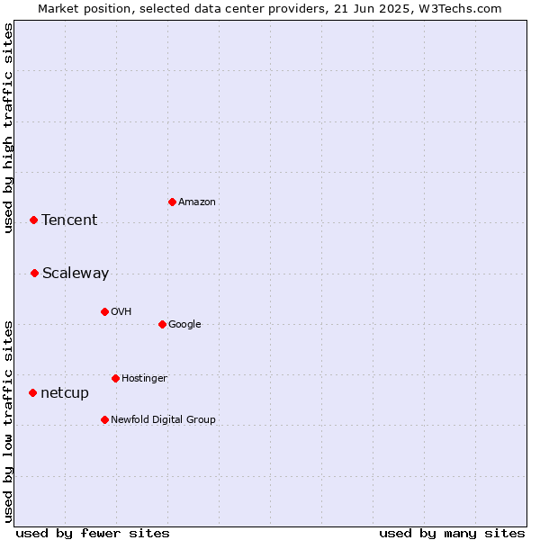 Market position of Scaleway vs. Tencent vs. netcup