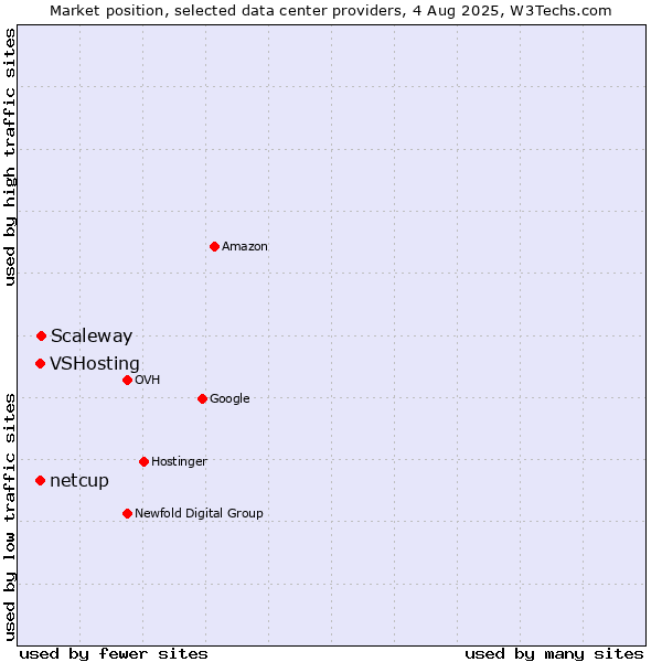 Market position of Scaleway vs. VSHosting vs. netcup