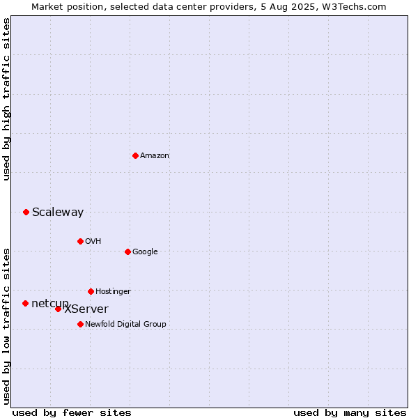Market position of XServer vs. Scaleway vs. netcup