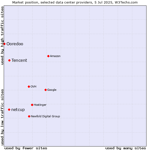 Market position of Tencent vs. netcup vs. Ooredoo