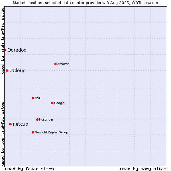 Market position of netcup vs. UCloud vs. Ooredoo