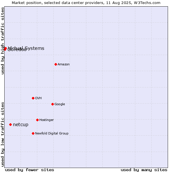 Market position of netcup vs. Virtual Systems vs. Ooredoo