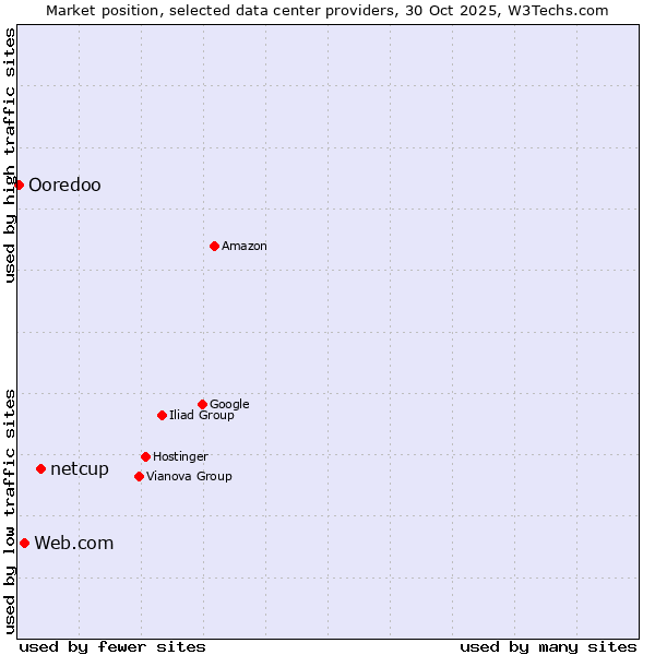 Market position of netcup vs. Web.com vs. Ooredoo