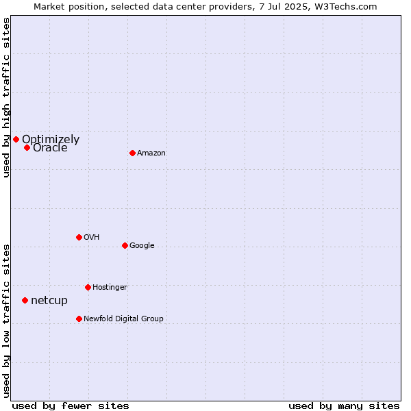 Market position of Oracle vs. netcup vs. Optimizely