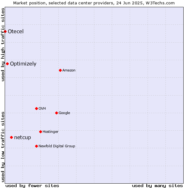 Market position of netcup vs. Optimizely vs. Otecel