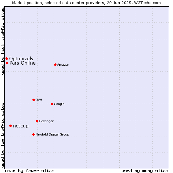 Market position of netcup vs. Pars Online vs. Optimizely