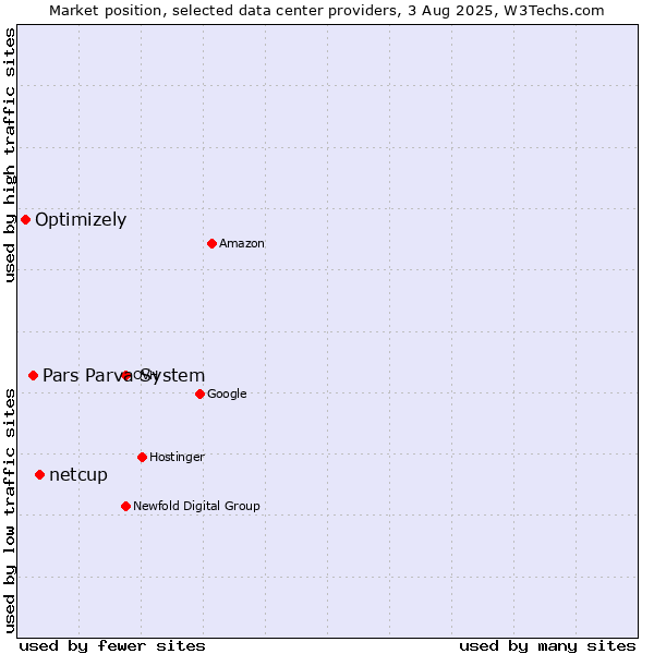 Market position of netcup vs. Pars Parva System vs. Optimizely