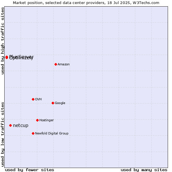 Market position of netcup vs. PlusServer vs. Optimizely