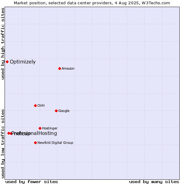 Market position of netcup vs. ProfesionalHosting vs. Optimizely
