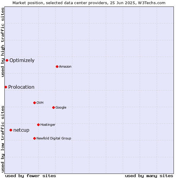Market position of netcup vs. Optimizely vs. Prolocation