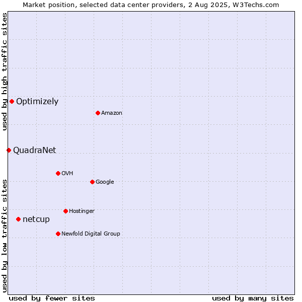 Market position of netcup vs. Optimizely vs. QuadraNet