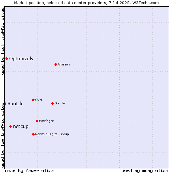 Market position of netcup vs. Optimizely vs. Root.lu