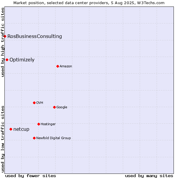 Market position of netcup vs. Optimizely vs. RosBusinessConsulting