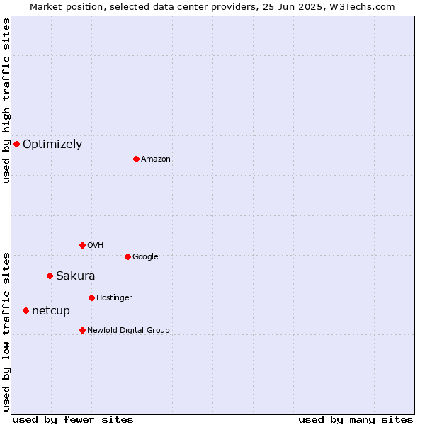 Market position of Sakura vs. netcup vs. Optimizely