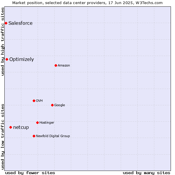 Market position of netcup vs. Optimizely vs. Salesforce