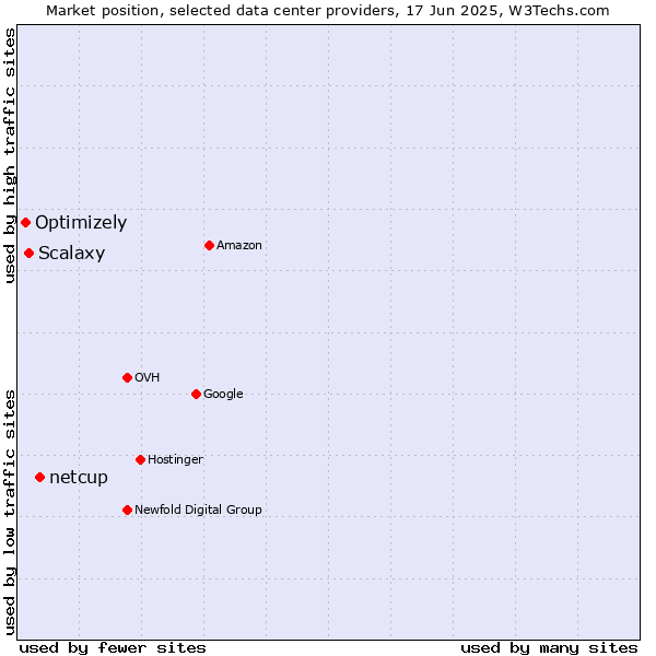 Market position of netcup vs. Scalaxy vs. Optimizely