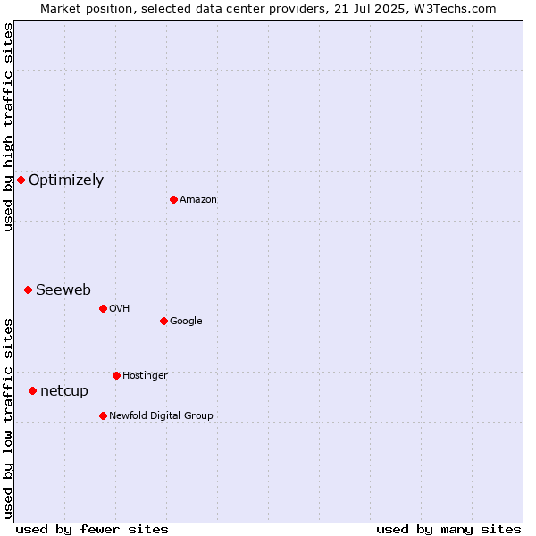 Market position of netcup vs. Seeweb vs. Optimizely