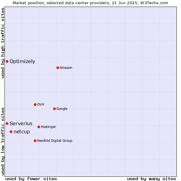 Market position of netcup vs. Serverius vs. Optimizely