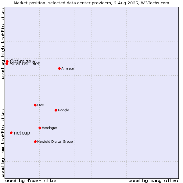 Market position of netcup vs. Optimizely vs. Shahrad Net