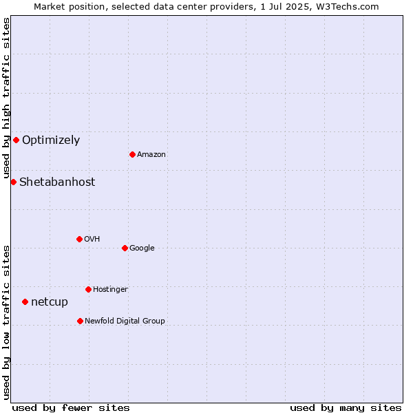 Market position of netcup vs. Optimizely vs. Shetabanhost