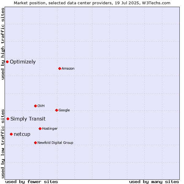 Market position of netcup vs. Simply Transit vs. Optimizely