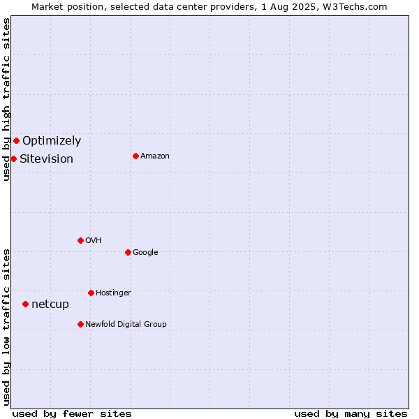 Market position of netcup vs. Optimizely vs. Sitevision