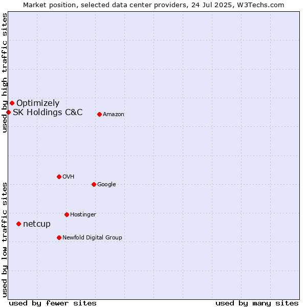 Market position of netcup vs. Optimizely vs. SK Holdings C&C