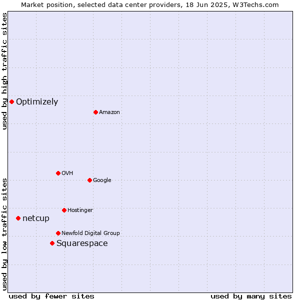 Market position of Squarespace vs. netcup vs. Optimizely