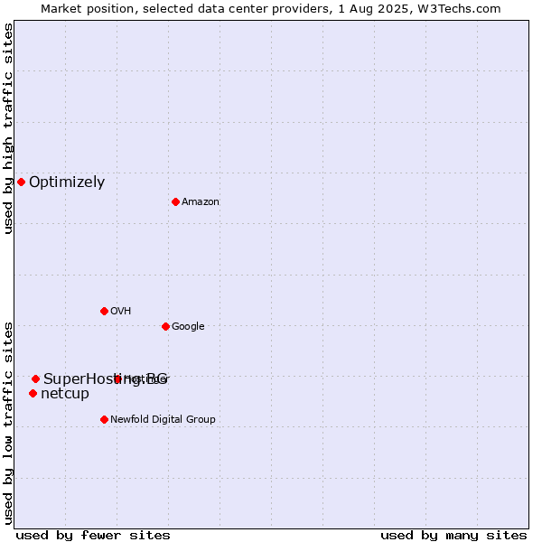 Market position of SuperHosting.BG vs. netcup vs. Optimizely