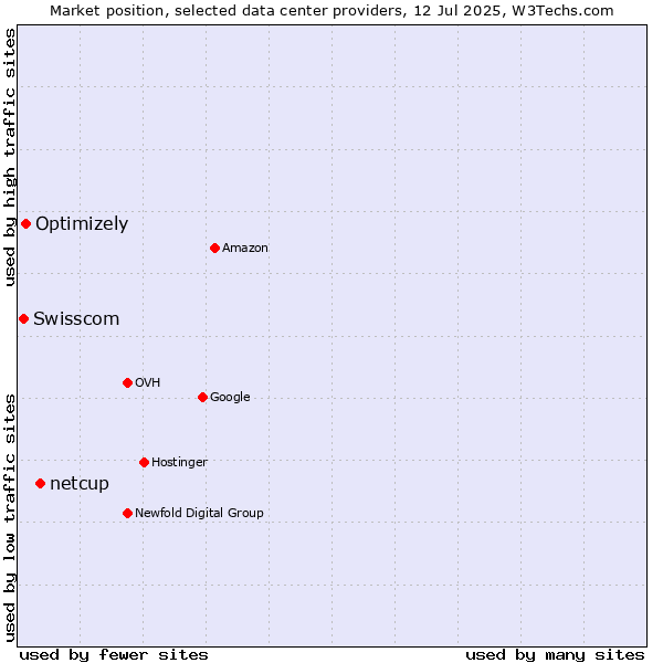 Market position of netcup vs. Optimizely vs. Swisscom