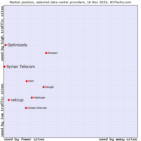 Market position of netcup vs. Optimizely vs. Syrian Telecom