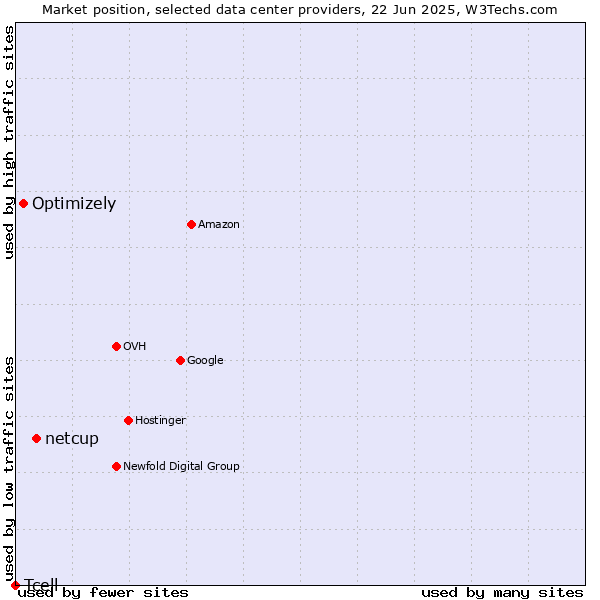 Market position of netcup vs. Optimizely vs. Tcell