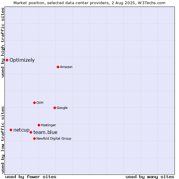 Market position of team.blue vs. netcup vs. Optimizely