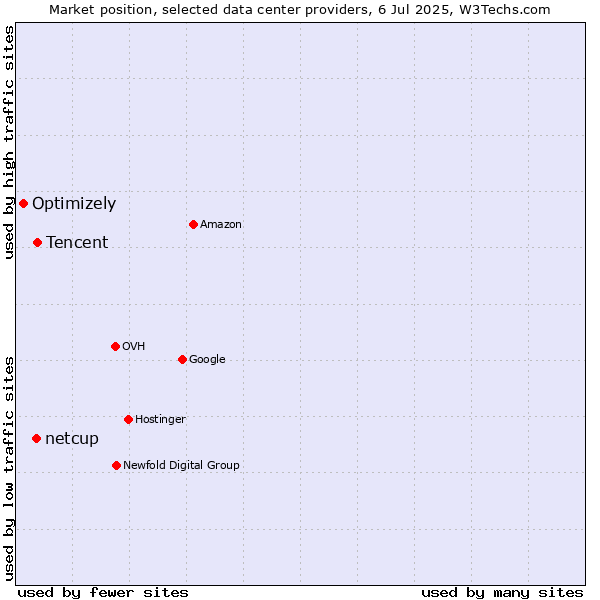 Market position of Tencent vs. netcup vs. Optimizely