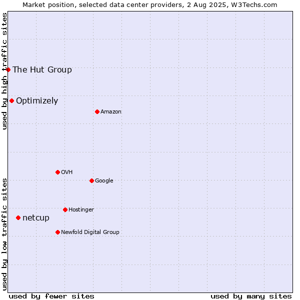 Market position of netcup vs. Optimizely vs. The Hut Group