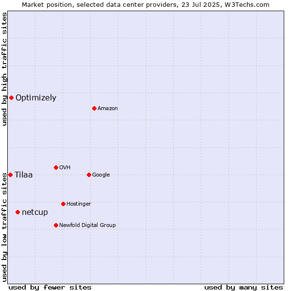 Market position of netcup vs. Optimizely vs. Tilaa