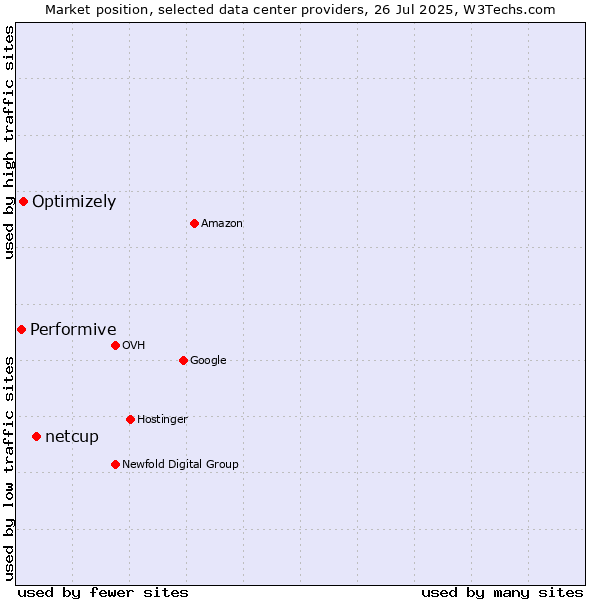 Market position of netcup vs. Optimizely vs. Performive