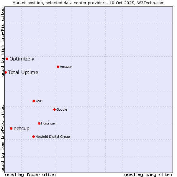 Market position of netcup vs. Optimizely vs. Total Uptime