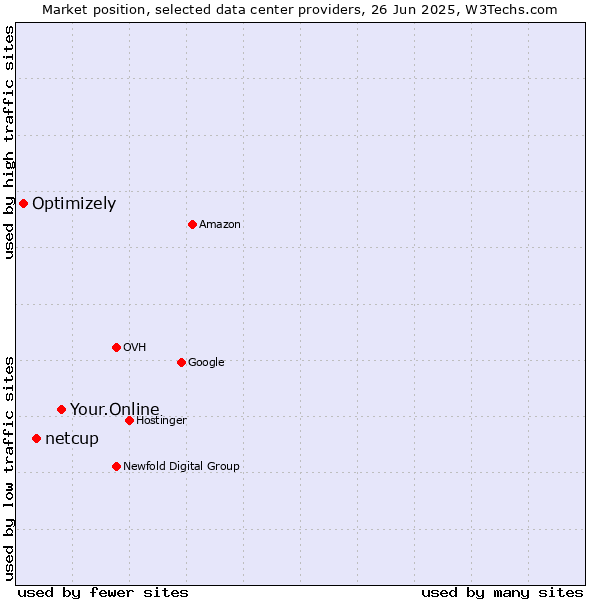 Market position of Your.Online vs. netcup vs. Optimizely