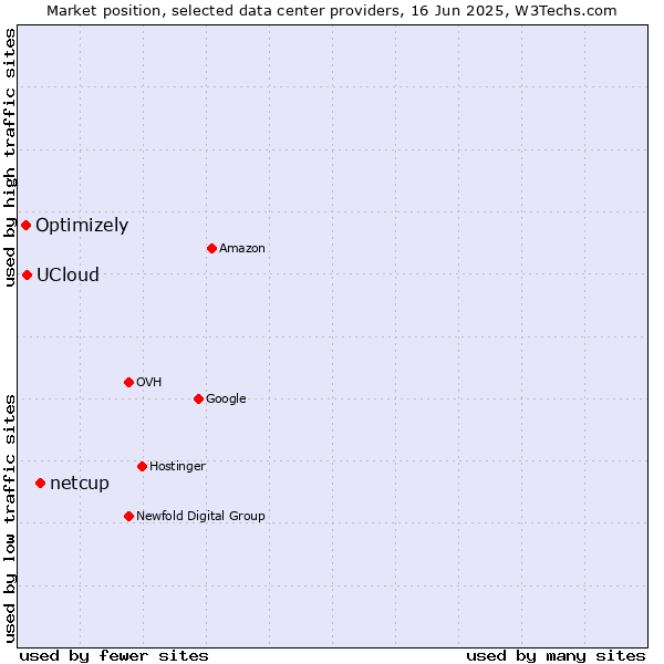 Market position of netcup vs. UCloud vs. Optimizely