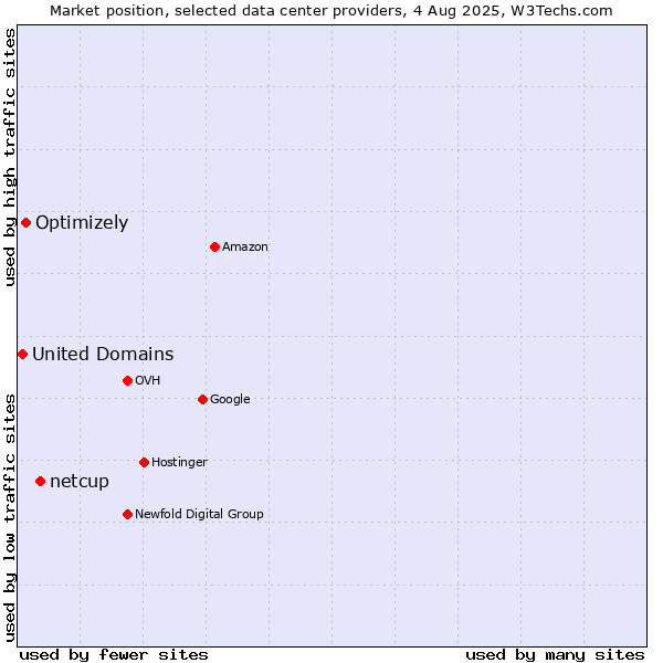 Market position of netcup vs. Optimizely vs. United Domains