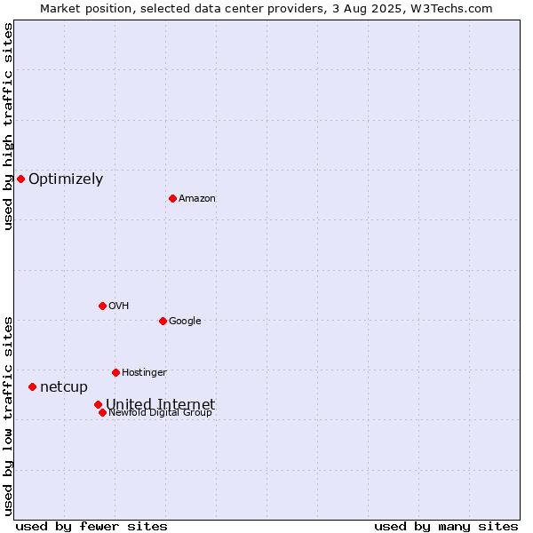 Market position of United Internet vs. netcup vs. Optimizely