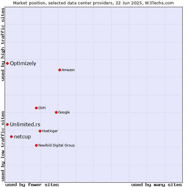 Market position of netcup vs. Unlimited.rs vs. Optimizely