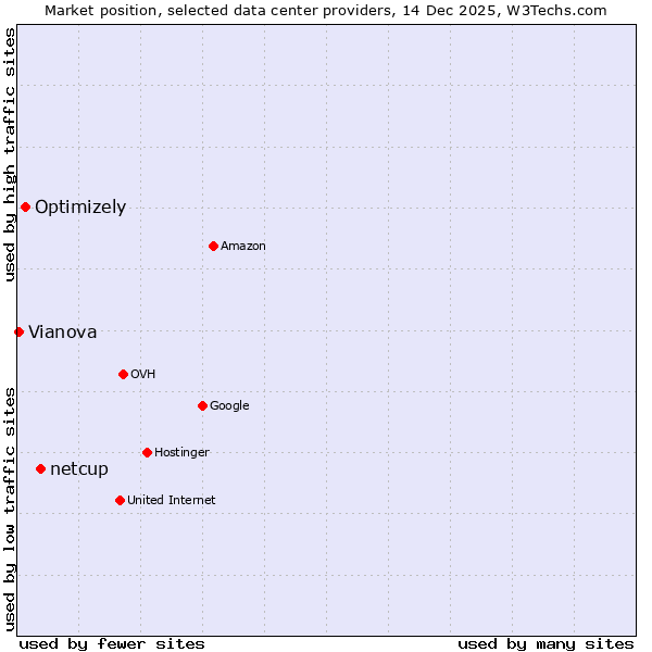 Market position of netcup vs. Optimizely vs. Vianova