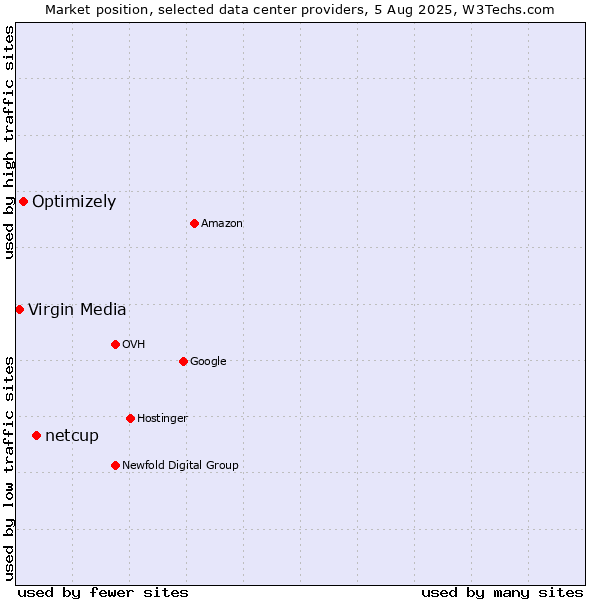 Market position of netcup vs. Optimizely vs. Virgin Media
