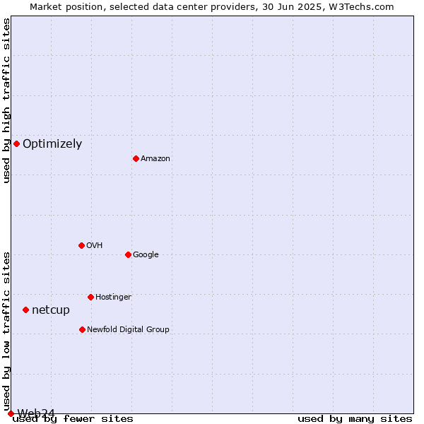 Market position of netcup vs. Optimizely vs. Web24