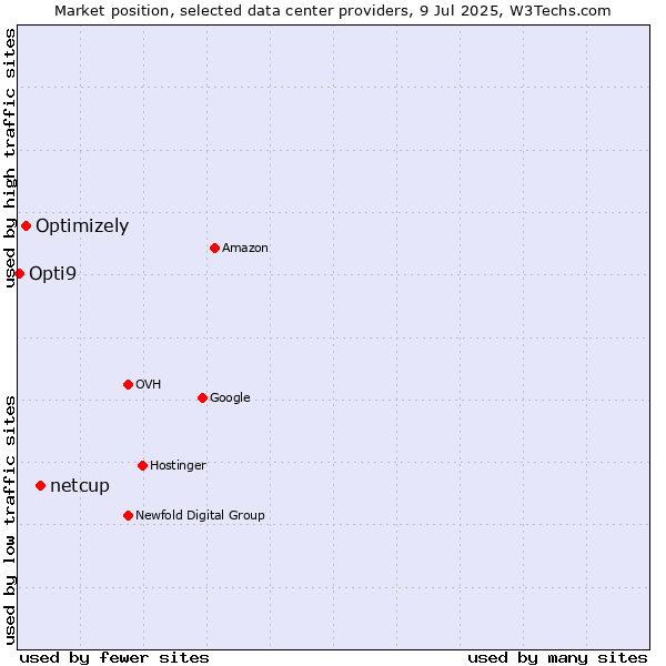 Market position of netcup vs. Optimizely vs. Opti9