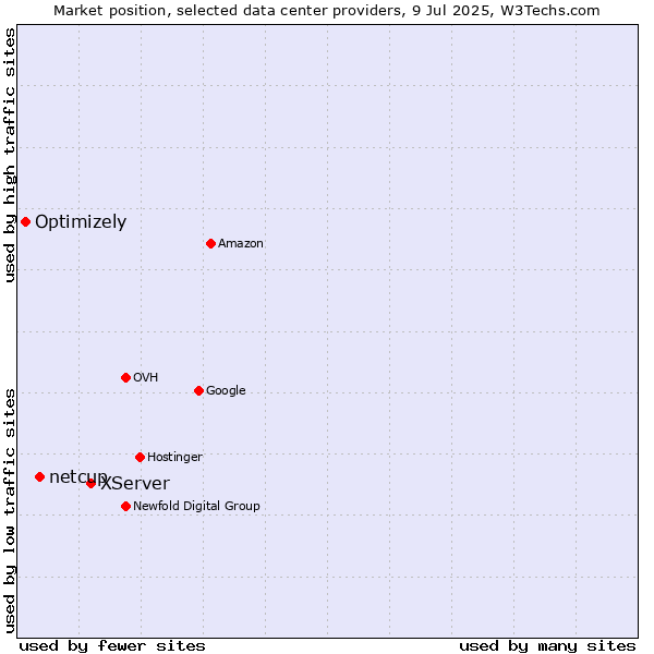 Market position of XServer vs. netcup vs. Optimizely