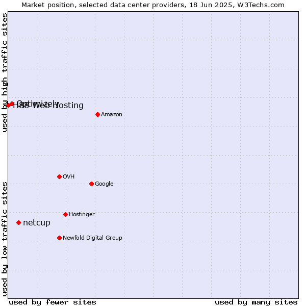 Market position of netcup vs. Optimizely vs. H88 Web Hosting