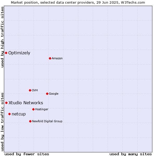 Market position of netcup vs. Xtudio Networks vs. Optimizely